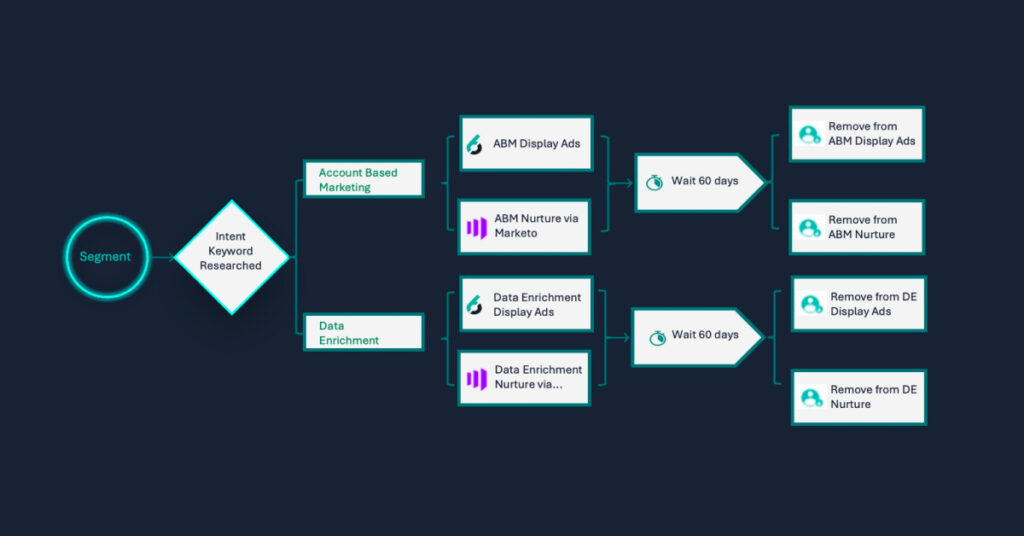 The Intelligent Workflows keyword intent play starts with an ICP segment. Then, based on the keywords an account is researching, they are shifted to specific campaigns that align with that keyword. Marketers can set decision nodes that determine when various GTM channels activate. In this example, once an account is added to a keyword-driven campaign, and they remain in the campaign audience segment for 60 days.