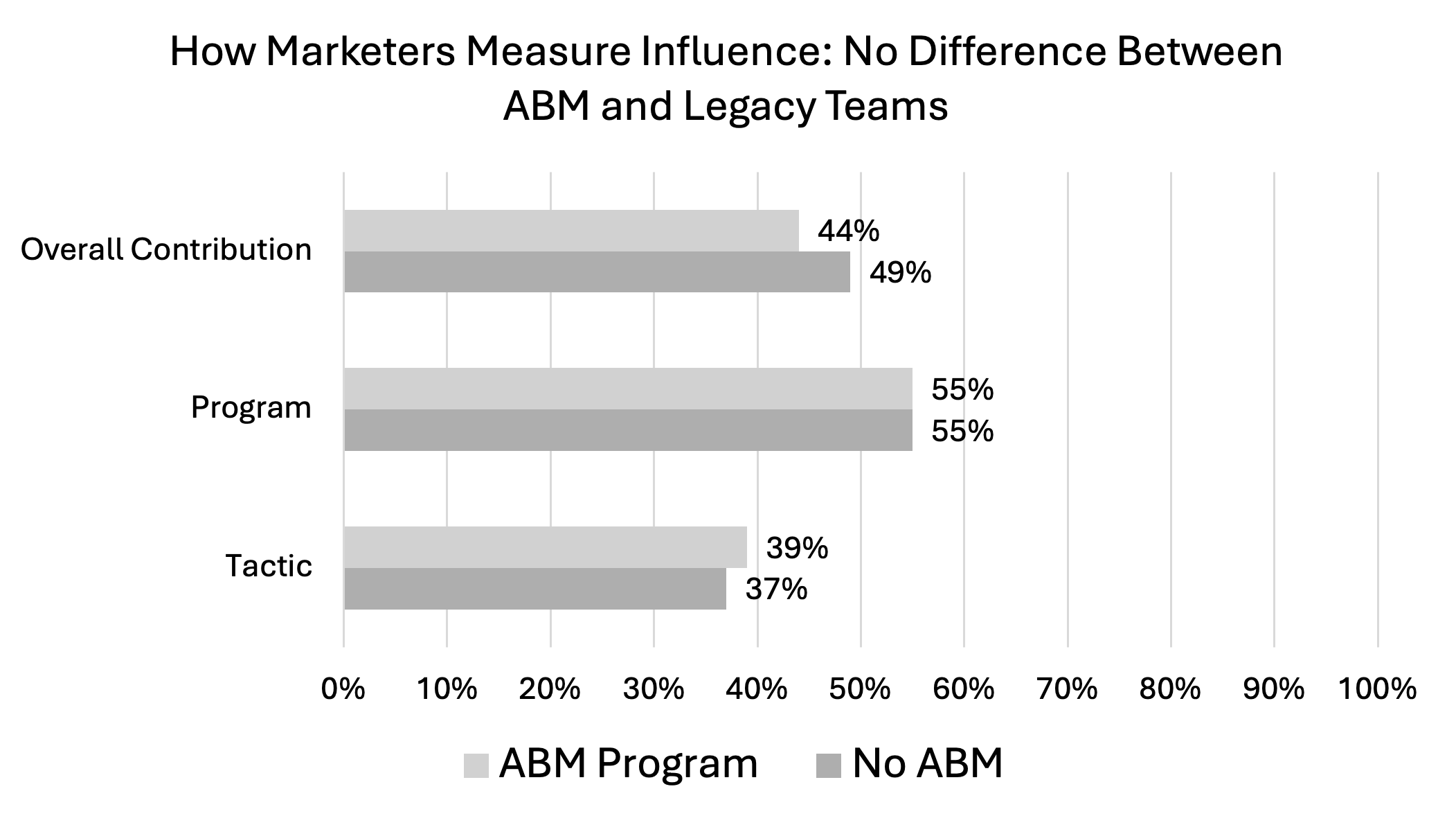 Horizontal bar chart showing influence measurement methods: Program level leads at 55% for both ABM and No ABM, with similar rates across all levels.