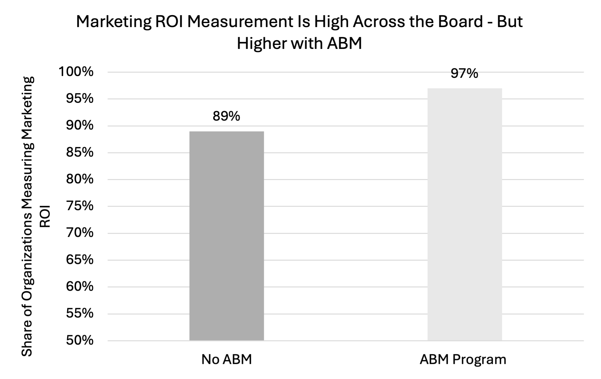 Bar chart comparing ROI measurement rates: No ABM organizations at 89% vs ABM Program organizations at 97%, showing higher measurement with ABM.
