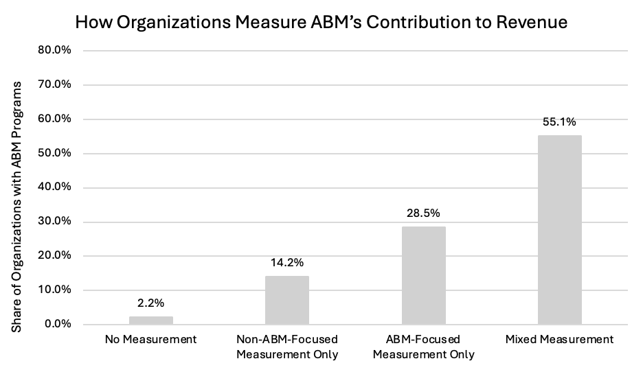 Bar chart showing ABM revenue measurement approaches: Mixed measurement leads at 55.1%, ABM-focused at 28.5%, non-ABM at 14.2%, none at 2.2%.