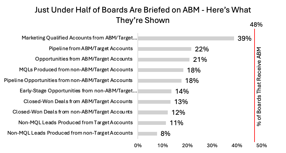 Horizontal bar chart showing ABM metrics presented to boards: Marketing Qualified Accounts from ABM/Target accounts leads at 39%, with 48% of boards receiving ABM briefings.