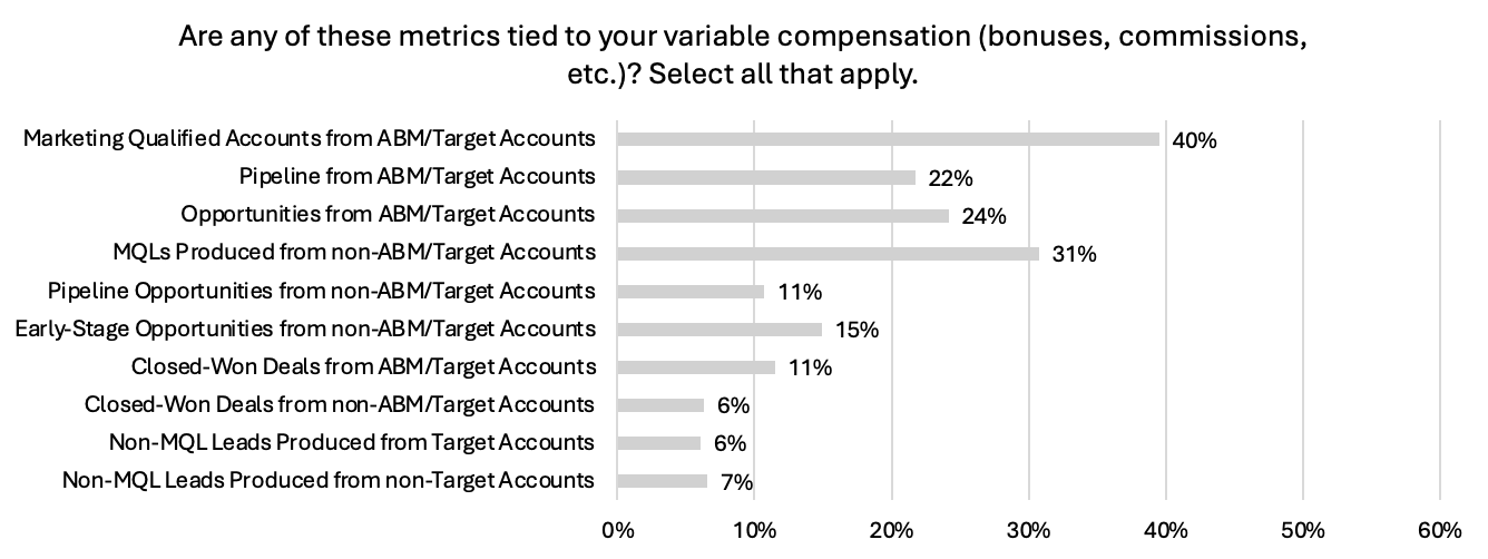 Horizontal bar chart showing metrics tied to variable compensation: Marketing Qualified Accounts from ABM/Target Accounts leads at 40%, followed by MQLs from non-ABM accounts at 31%.