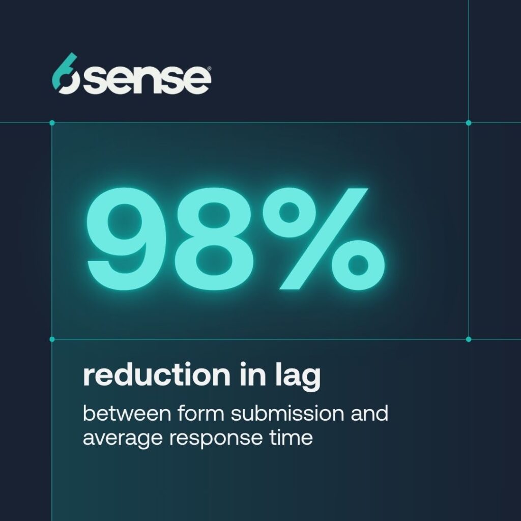 98% reduction in lag