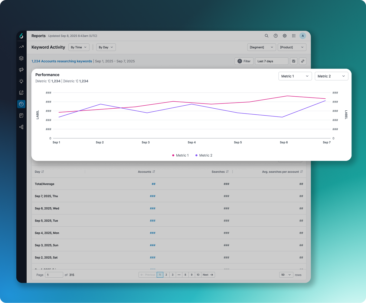 Keyword performance reports within 6sense
