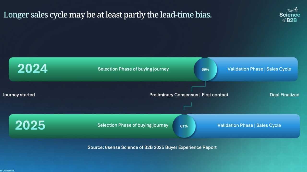 The Illusion of Longer Sales Cycles: What Cancer Screening Can Teach Us About B2B Buying