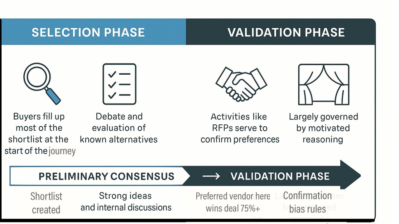 The Two-Phases B2B Buying Journey